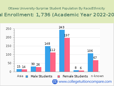 Ottawa University-Surprise 2023 Student Population by Gender and Race chart