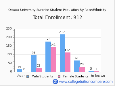 Ottawa University-Surprise 2025 Student Population by Gender and Race chart