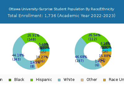 Ottawa University-Surprise 2023 Student Population by Gender and Race chart