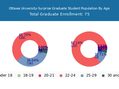 Ottawa University-Surprise 2025 Graduate Enrollment Age Diversity Pie chart