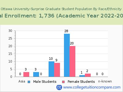 Ottawa University-Surprise 2023 Graduate Enrollment by Gender and Race chart