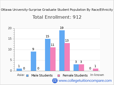 Ottawa University-Surprise 2025 Graduate Enrollment by Gender and Race chart