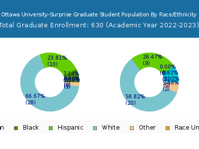 Ottawa University-Surprise 2023 Graduate Enrollment by Gender and Race chart