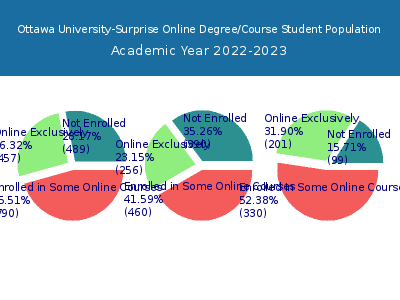 Ottawa University-Surprise 2023 Online Student Population chart