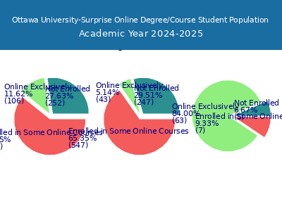 Ottawa University-Surprise 2025 Online Student Population chart