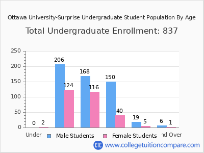 Ottawa University-Surprise 2025 Undergraduate Enrollment by Age chart