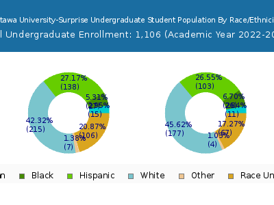 Ottawa University-Surprise 2023 Undergraduate Enrollment by Gender and Race chart