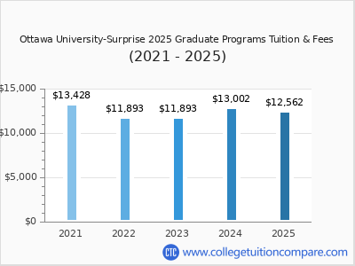 Ottawa University-Surprise 2025 graduate tuition chart