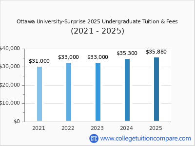 Ottawa University-Surprise 2025 undergraduate tuition chart