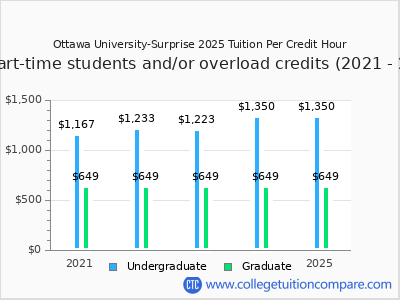 Ottawa University-Surprise 2025 cost per credit hour chart