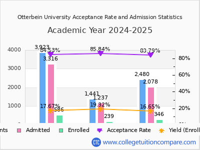 Otterbein University 2025 Acceptance Rate By Gender chart