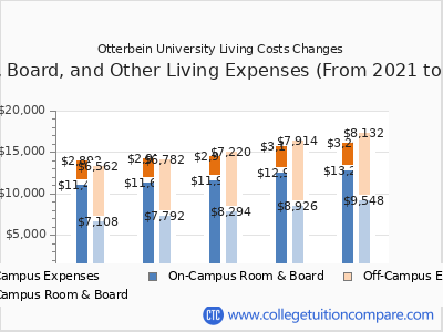 Otterbein University 2025 room & board cost chart