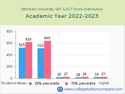 Otterbein University 2023 SAT and ACT Score Chart