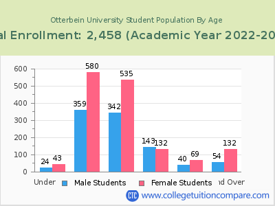 Otterbein University 2023 Student Population by Age chart