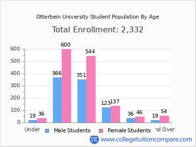 Otterbein University 2025 Student Population by Age chart