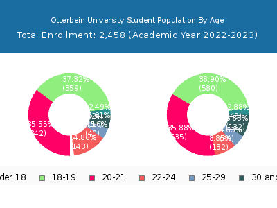 Otterbein University 2023 Student Population Age Diversity Pie chart