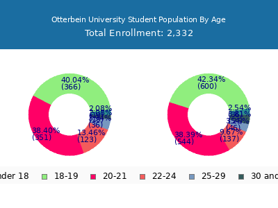 Otterbein University 2025 Student Population Age Diversity Pie chart
