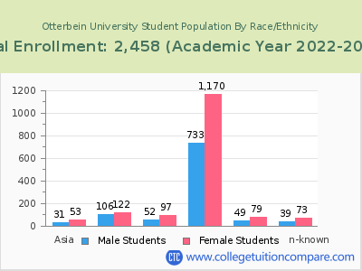 Otterbein University 2023 Student Population by Gender and Race chart