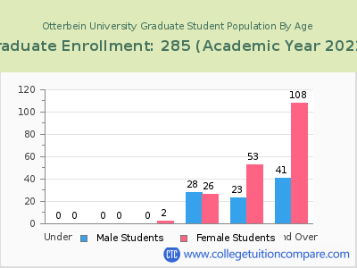 Otterbein University 2023 Graduate Enrollment by Age chart