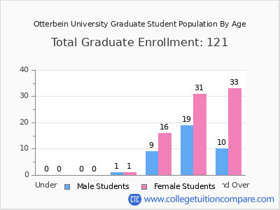 Otterbein University 2025 Graduate Enrollment by Age chart