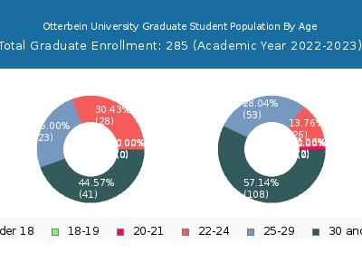 Otterbein University 2023 Graduate Enrollment Age Diversity Pie chart
