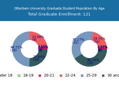 Otterbein University 2025 Graduate Enrollment Age Diversity Pie chart