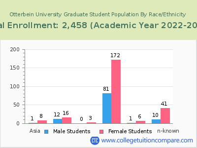 Otterbein University 2023 Graduate Enrollment by Gender and Race chart