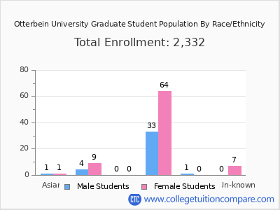 Otterbein University 2025 Graduate Enrollment by Gender and Race chart