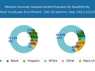 Otterbein University 2023 Graduate Enrollment by Gender and Race chart