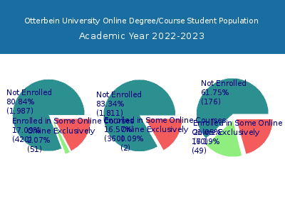 Otterbein University 2023 Online Student Population chart
