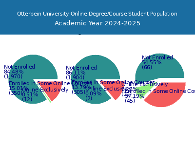 Otterbein University 2025 Online Student Population chart