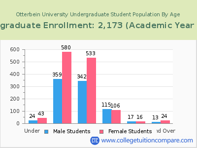 Otterbein University 2023 Undergraduate Enrollment by Age chart