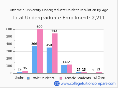 Otterbein University 2025 Undergraduate Enrollment by Age chart