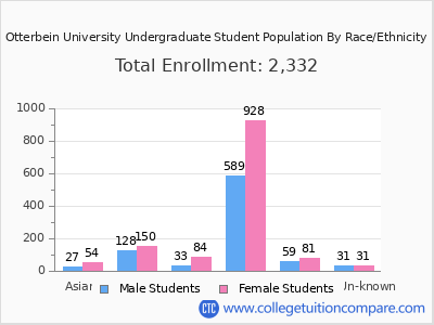 Otterbein University 2025 Undergraduate Enrollment by Gender and Race chart