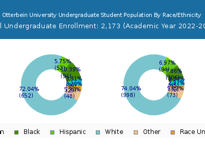 Otterbein University 2023 Undergraduate Enrollment by Gender and Race chart