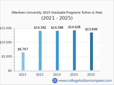 Otterbein University 2025 graduate tuition chart