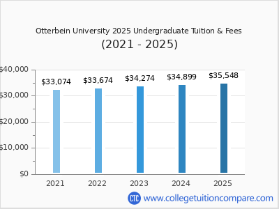 Otterbein University 2025 undergraduate tuition chart