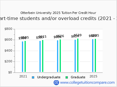 Otterbein University 2025 cost per credit hour chart