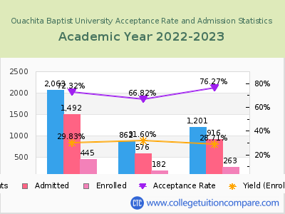 Ouachita Baptist University 2023 Acceptance Rate By Gender chart