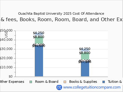 Ouachita Baptist University 2025 COA (cost of attendance) chart
