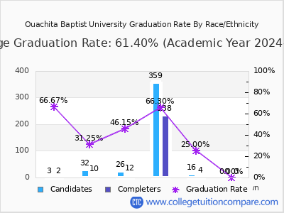 Ouachita Baptist University graduation rate by race