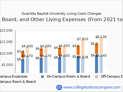 Ouachita Baptist University 2025 room & board cost chart
