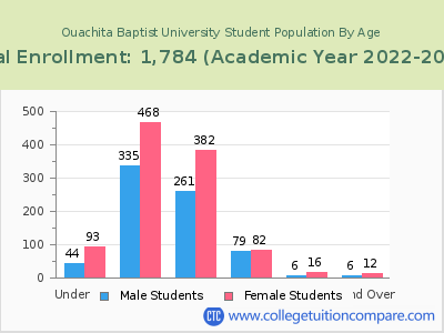 Ouachita Baptist University 2023 Student Population by Age chart