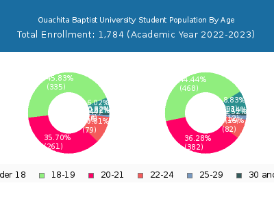 Ouachita Baptist University 2023 Student Population Age Diversity Pie chart