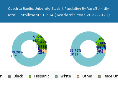 Ouachita Baptist University 2023 Student Population by Gender and Race chart