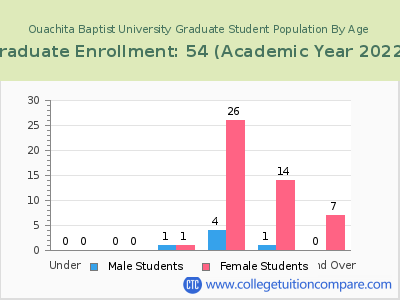 Ouachita Baptist University 2023 Graduate Enrollment by Age chart