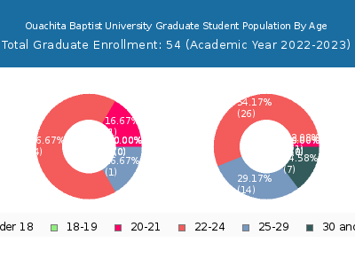 Ouachita Baptist University 2023 Graduate Enrollment Age Diversity Pie chart