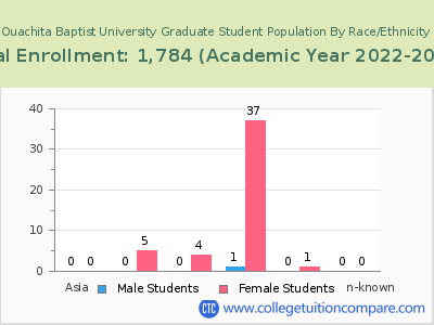 Ouachita Baptist University 2023 Graduate Enrollment by Gender and Race chart