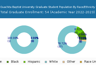 Ouachita Baptist University 2023 Graduate Enrollment by Gender and Race chart