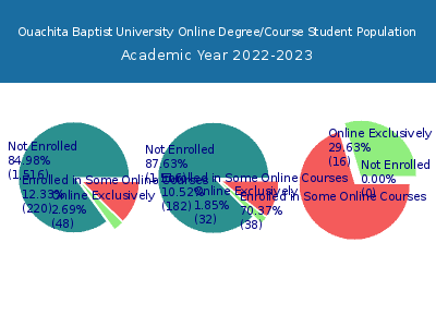 Ouachita Baptist University 2023 Online Student Population chart